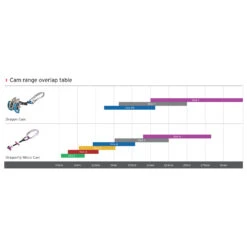 DMM - Dragon 2 - Coinceur à Cames -Escalade Matériel Magasin dmm dragon 2 coinceur a cames detail 6